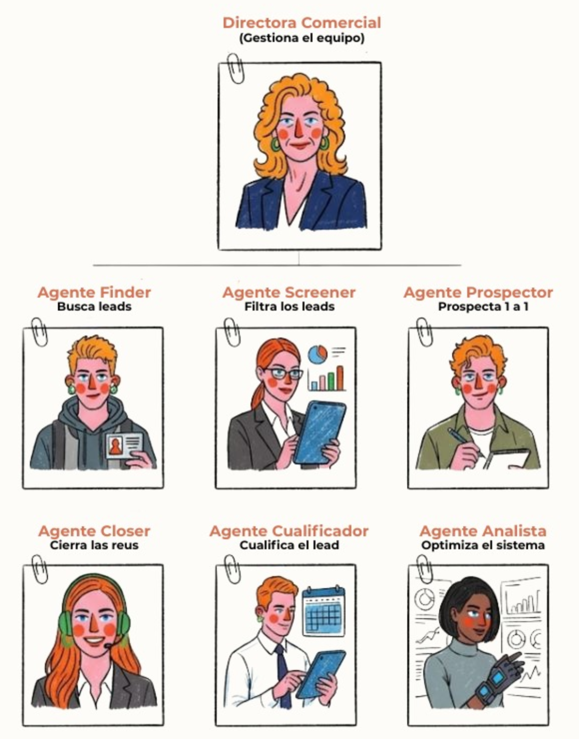 El equipo Claude Setters: el Copilot que lo dirige y los seis agentes Finder, Screener, Prospector, Closer, Cualificador y Analista
